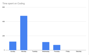 Coding time per day.