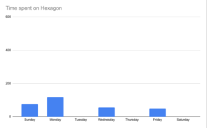 Hexagon time per day.