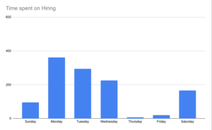 Hiring time per day.