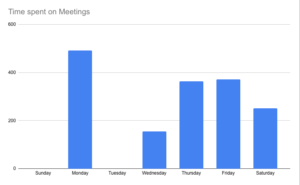 Meetings time per day.