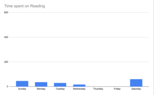 Reading time per day.